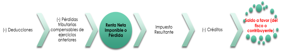 Determinación del impuesto anual de tercera categoría