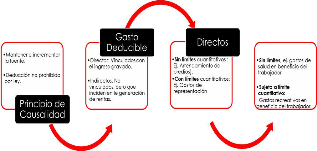 Principio de Causalidad: Renta de Tercera Categoría